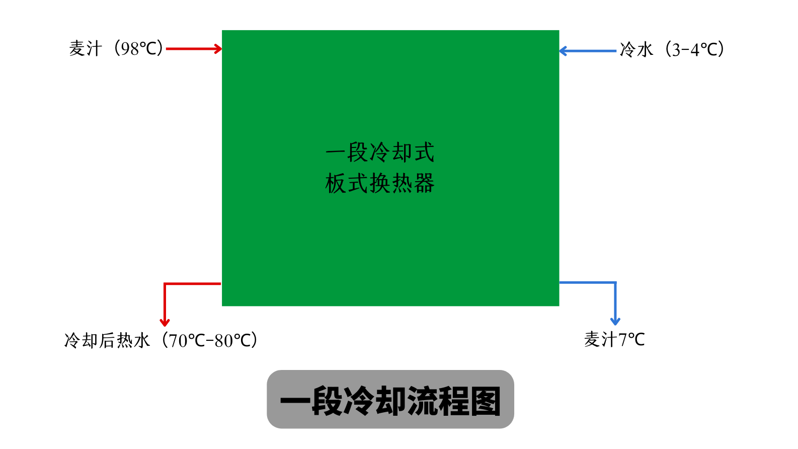 天泰啤酒 一段式冷却板换工作原理 麦汁冷却工艺流程图